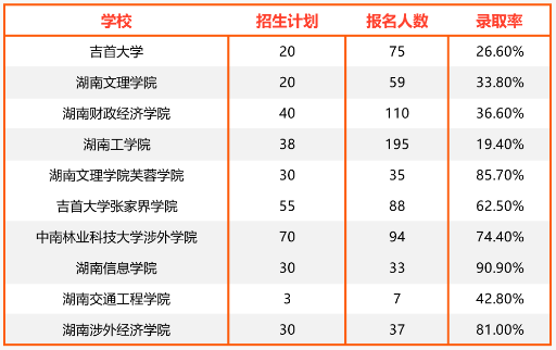 2024年湖南專(zhuān)升本國(guó)際經(jīng)濟(jì)與貿(mào)易專(zhuān)業(yè)報(bào)考指南