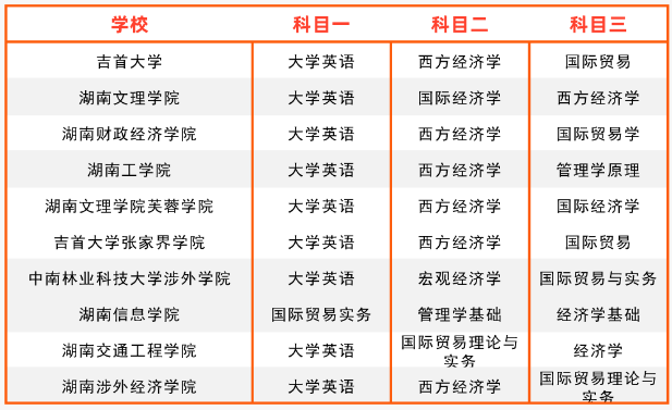 2024年湖南專(zhuān)升本國(guó)際經(jīng)濟(jì)與貿(mào)易專(zhuān)業(yè)報(bào)考指南