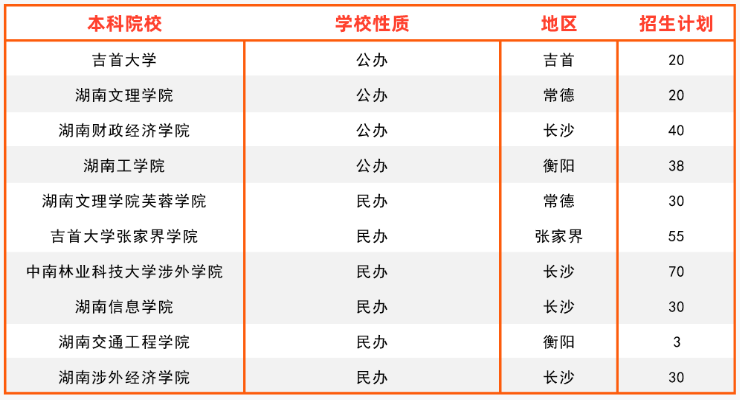 2024年湖南專(zhuān)升本國(guó)際經(jīng)濟(jì)與貿(mào)易專(zhuān)業(yè)報(bào)考指南