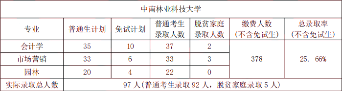 2024年中南林業(yè)科技大學(xué)專升本院校介紹