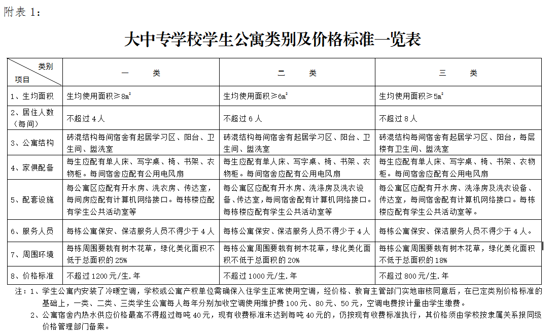 專升本資訊：省發(fā)文規(guī)定大專學(xué)生入住公寓，每人每年不超過1200元