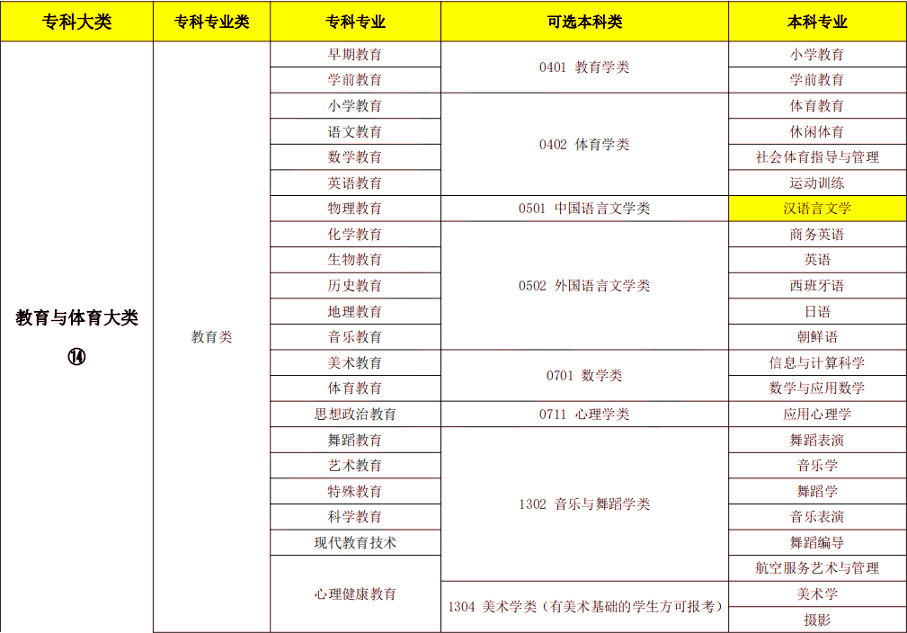 2024年湖南專升本漢語言文學專業(yè)報考指南