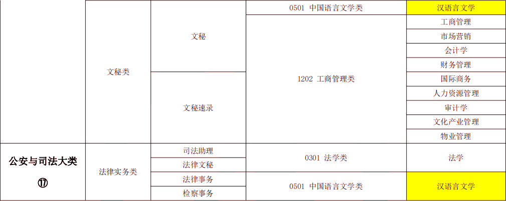 2024年湖南專升本漢語言文學專業(yè)報考指南