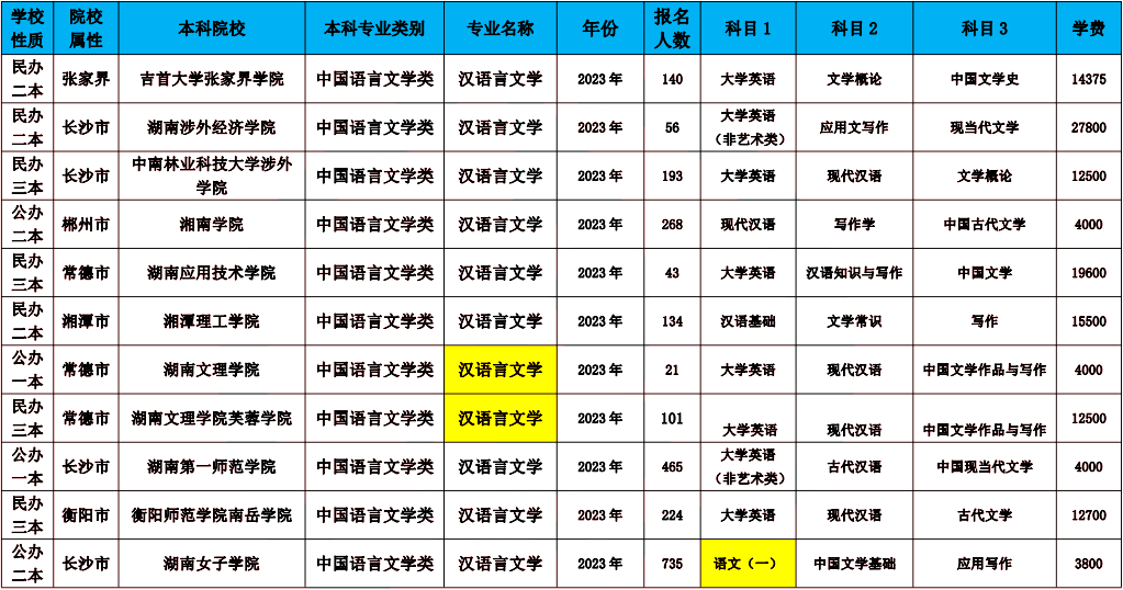 2024年湖南專升本漢語言文學專業(yè)報考指南