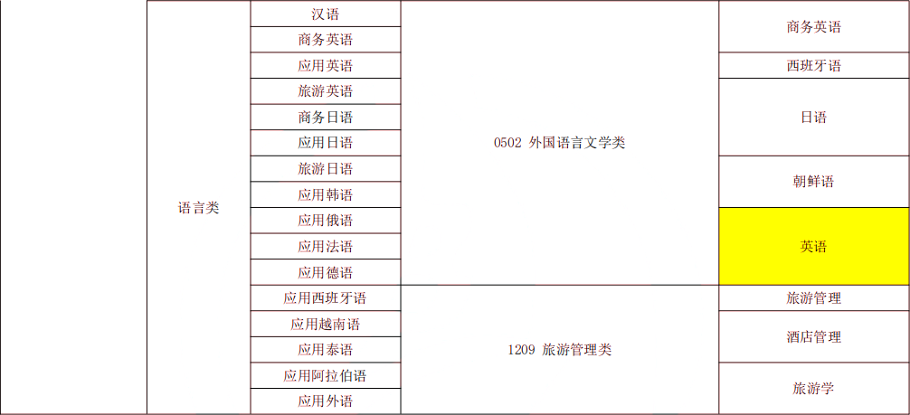 2024年湖南專升本英語專業(yè)報(bào)考指南