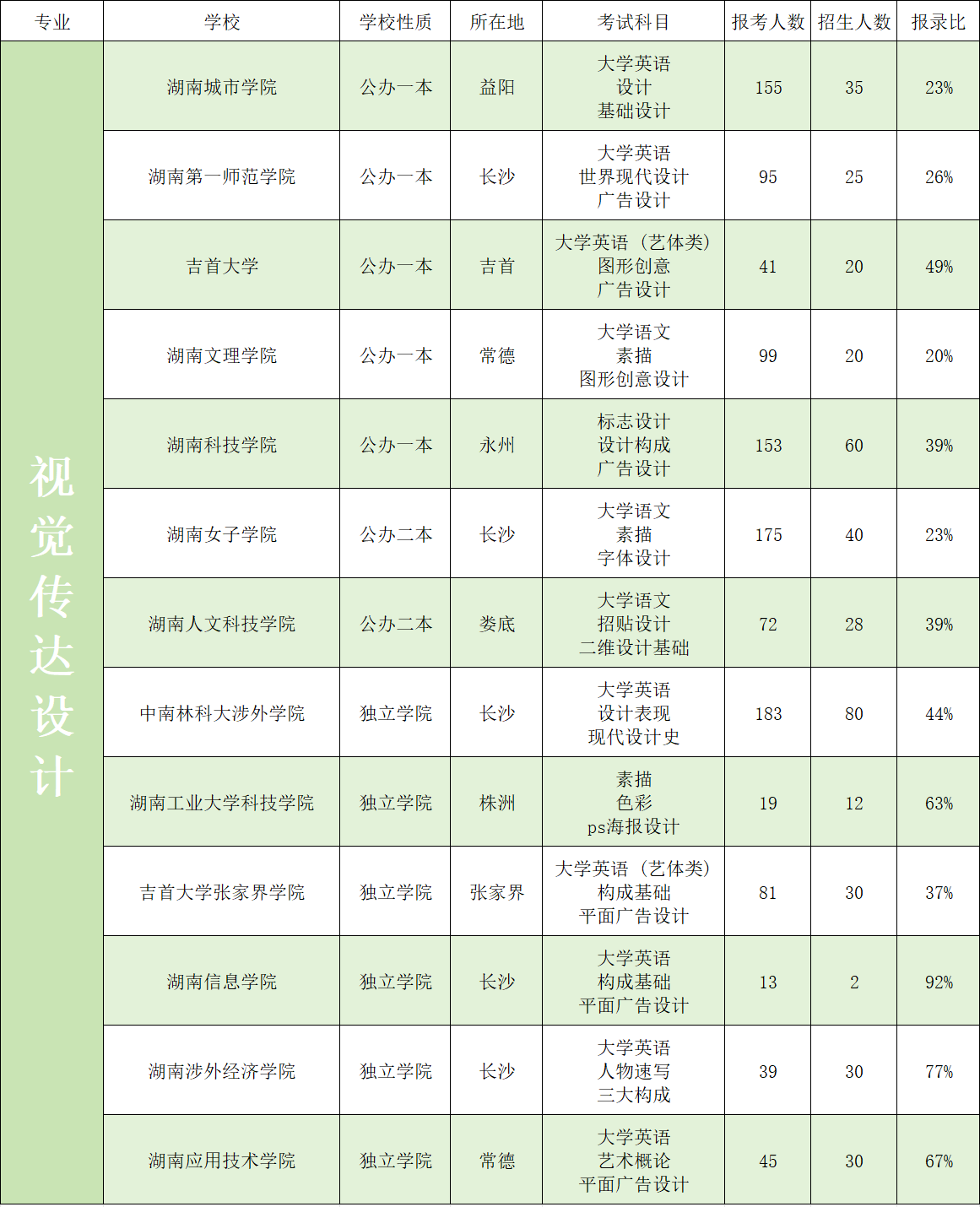 2023年湖南專(zhuān)升本藝術(shù)類(lèi)招生院校錄取數(shù)據(jù)