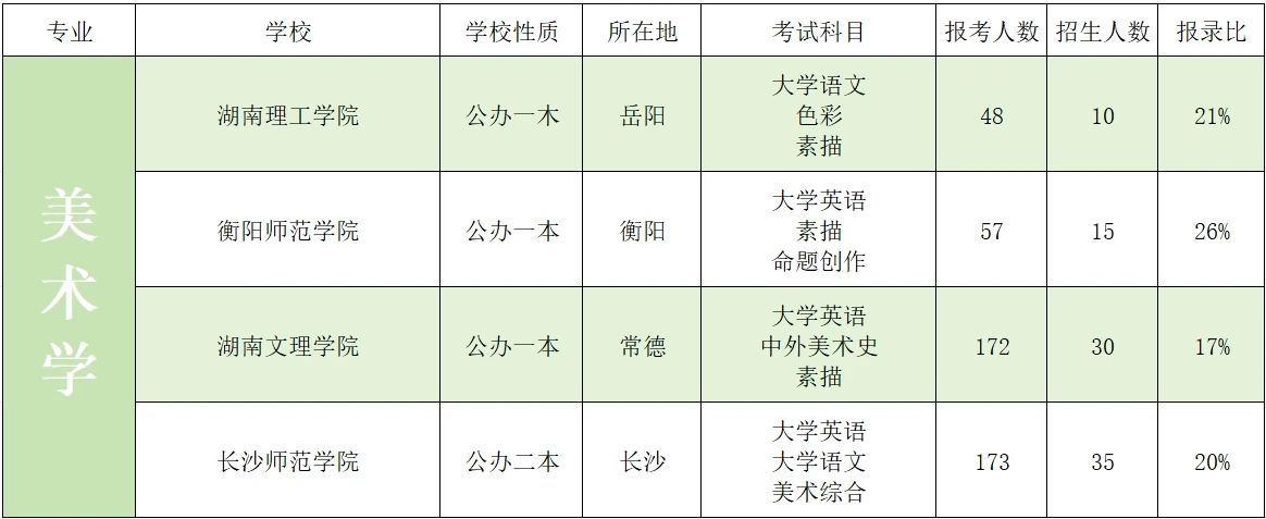 2023年湖南專(zhuān)升本藝術(shù)類(lèi)招生院校錄取數(shù)據(jù)