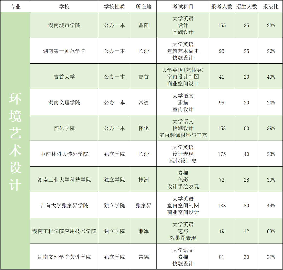 2023年湖南專(zhuān)升本藝術(shù)類(lèi)招生院校錄取數(shù)據(jù)