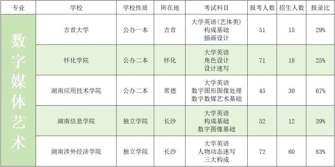 2023年湖南專(zhuān)升本藝術(shù)類(lèi)招生院校錄取數(shù)據(jù)