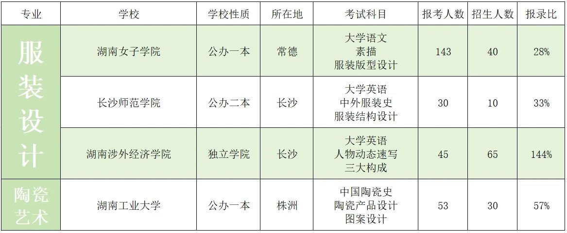 2023年湖南專(zhuān)升本藝術(shù)類(lèi)招生院校錄取數(shù)據(jù)