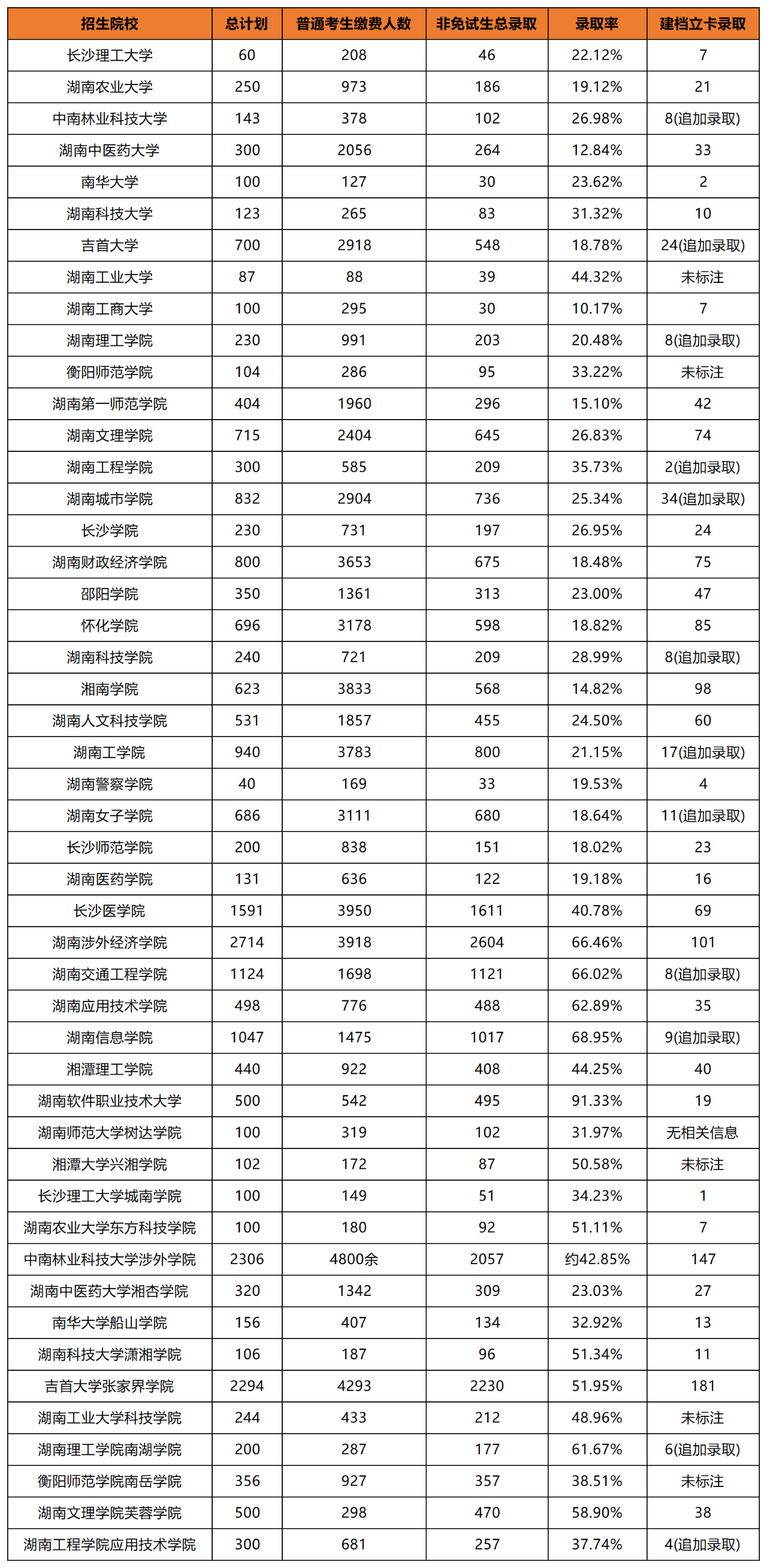 湖南專升本招生院校上岸難易度如何判斷？