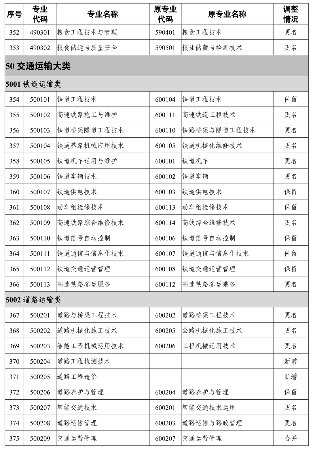 24屆湖南專升本報考專業(yè)可能有變化！