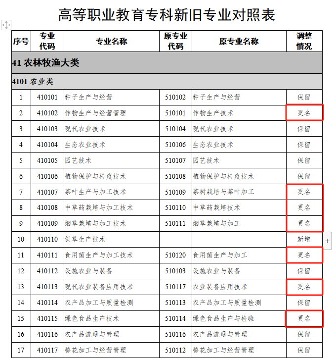 24屆湖南專升本報考專業(yè)可能有變化！