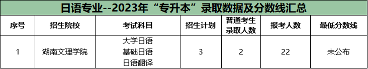 湖南專升本公辦院校很卷的十大專業(yè)