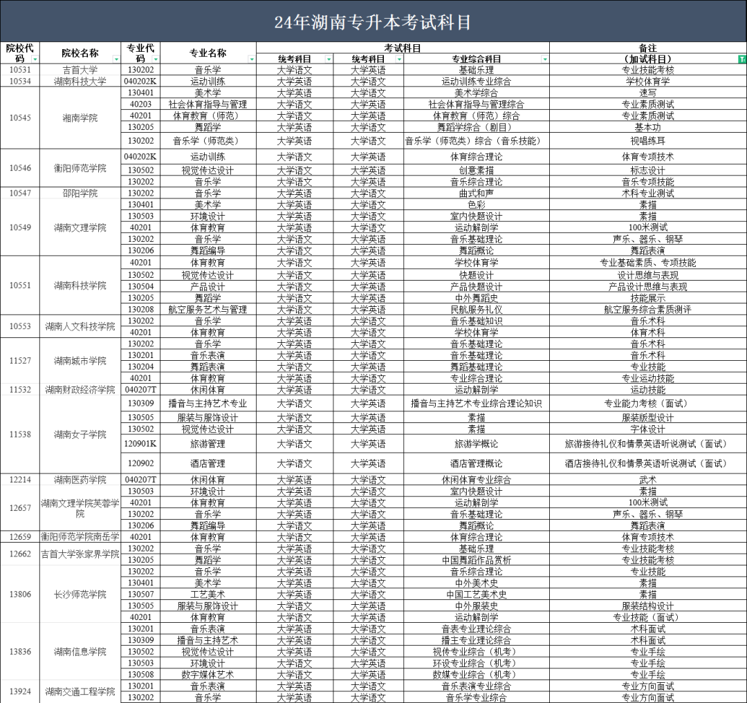 2024年湖南專(zhuān)升本部分院校停招！53個(gè)專(zhuān)業(yè)需要加試！