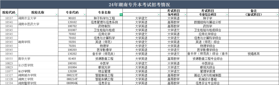 2024年湖南專(zhuān)升本部分院校停招！53個(gè)專(zhuān)業(yè)需要加試！