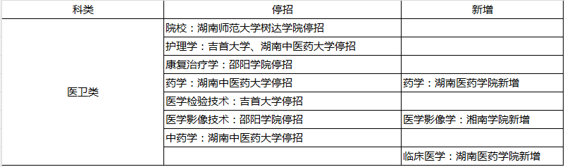 2024年湖南專(zhuān)升本部分院校停招！53個(gè)專(zhuān)業(yè)需要加試！