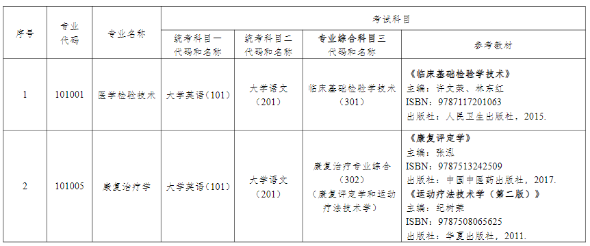 2024年湖南中醫(yī)藥大學專升本考試擬招生專業(yè)及考試科目（含參考教材）