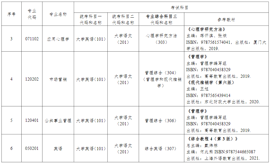 2024年湖南中醫(yī)藥大學專升本考試擬招生專業(yè)及考試科目（含參考教材）