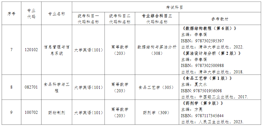 2024年湖南中醫(yī)藥大學專升本考試擬招生專業(yè)及考試科目（含參考教材）