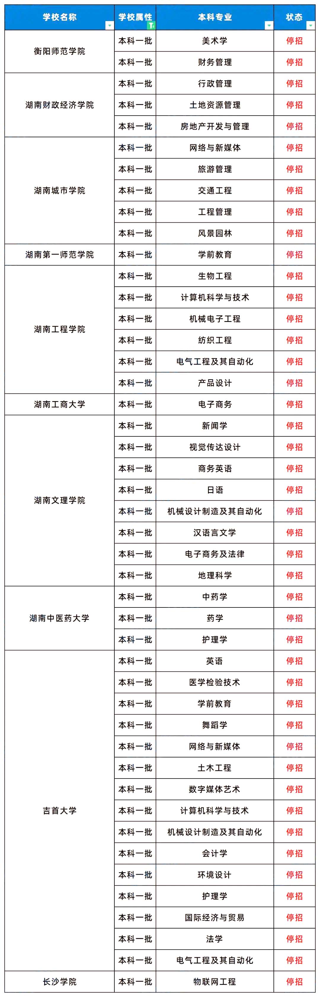 2024年湖南專升本有71個(gè)招生專業(yè)停招