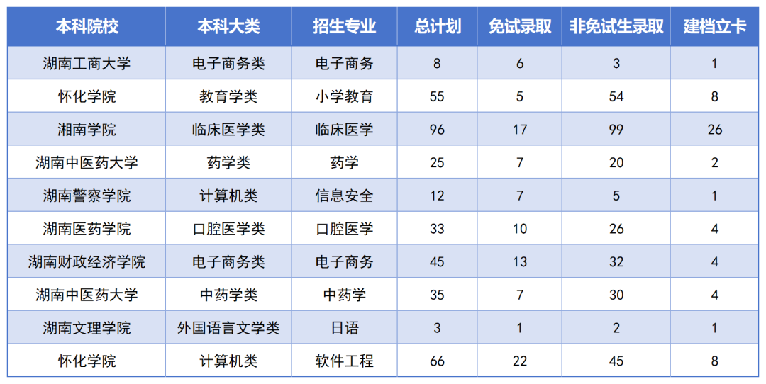 湖南專升本最卷的十個專業(yè)是？錄取率如此低？