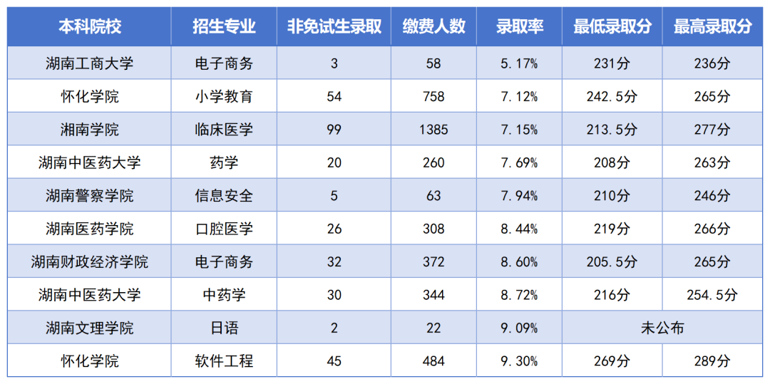 湖南專升本最卷的十個專業(yè)是？錄取率如此低？