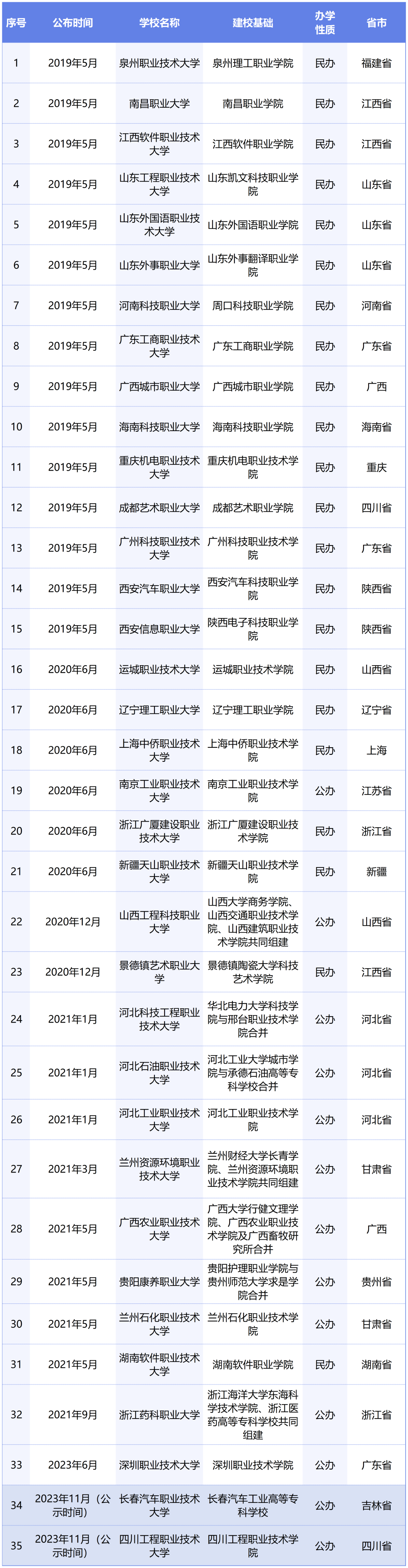 或?qū)⑴c專(zhuān)升本賽道！教育部擬同意：職業(yè)本科將增至35所！