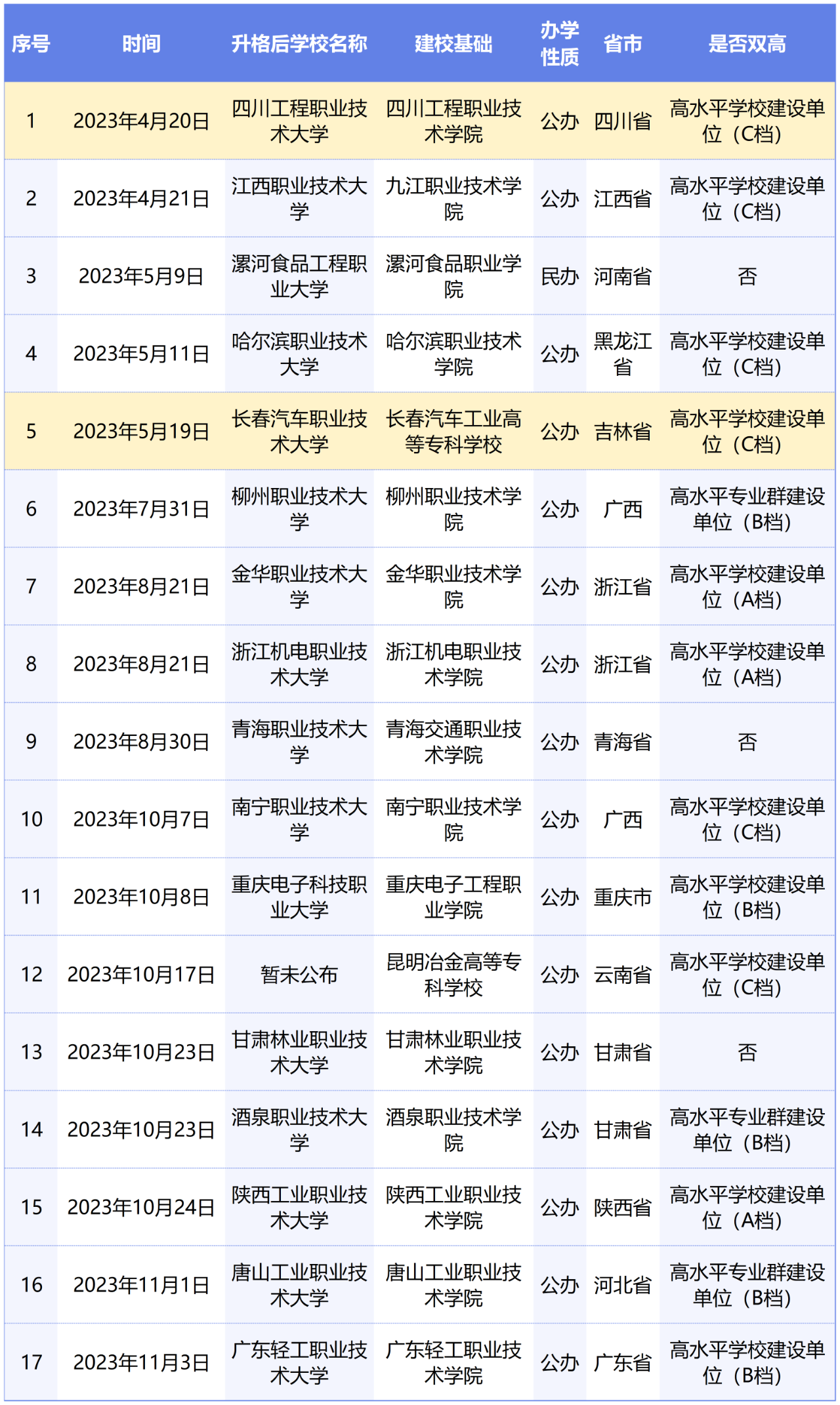 或?qū)⑴c專(zhuān)升本賽道！教育部擬同意：職業(yè)本科將增至35所！