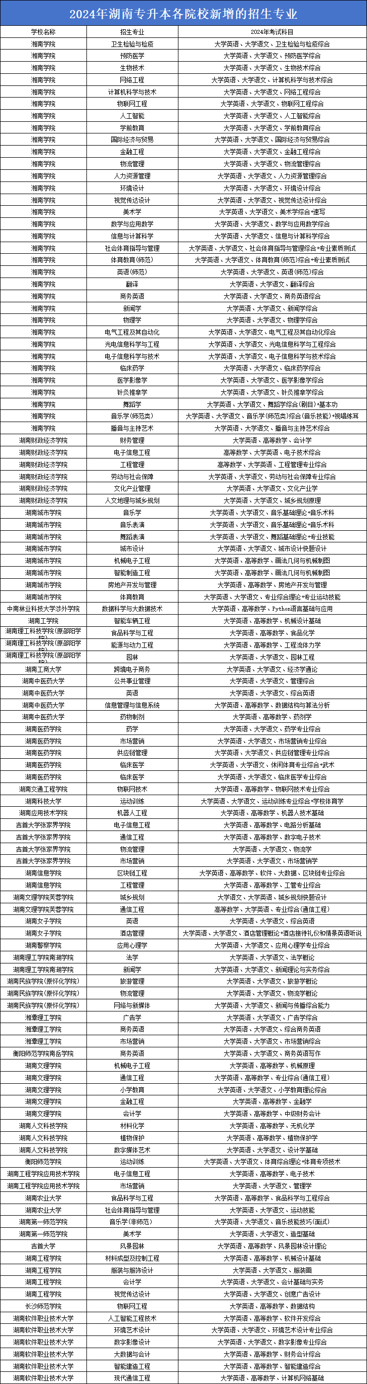 2024年湖南專升本考試招生專業(yè)新增變動匯總