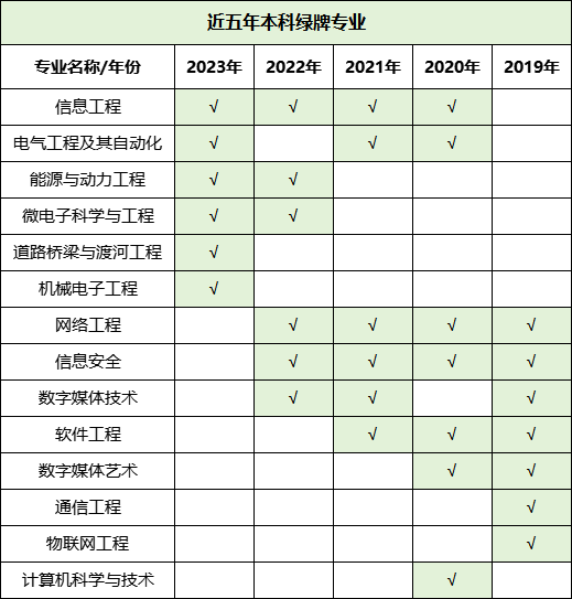 預(yù)警！2023年畢業(yè)生高達(dá)1158萬！揭露近五年本?？萍t綠牌專業(yè)