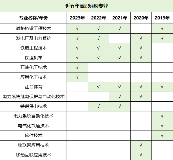 預(yù)警！2023年畢業(yè)生高達(dá)1158萬！揭露近五年本專科紅綠牌專業(yè)