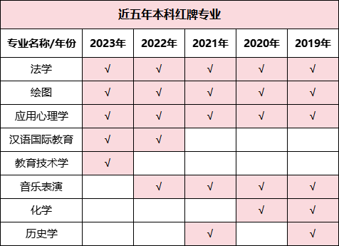 預(yù)警！2023年畢業(yè)生高達(dá)1158萬！揭露近五年本?？萍t綠牌專業(yè)