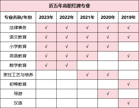 預(yù)警！2023年畢業(yè)生高達(dá)1158萬！揭露近五年本?？萍t綠牌專業(yè)