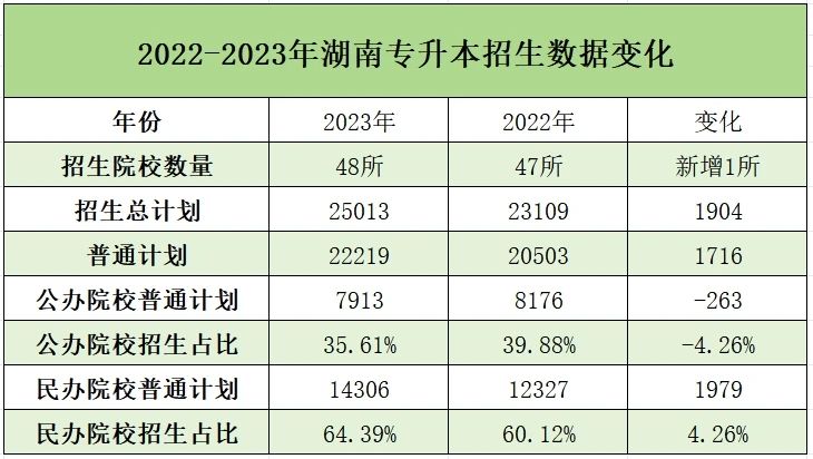 湖南專升本近三年報(bào)考數(shù)據(jù)和招生情況匯總