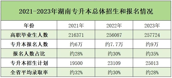 湖南專升本近三年報(bào)考數(shù)據(jù)和招生情況匯總