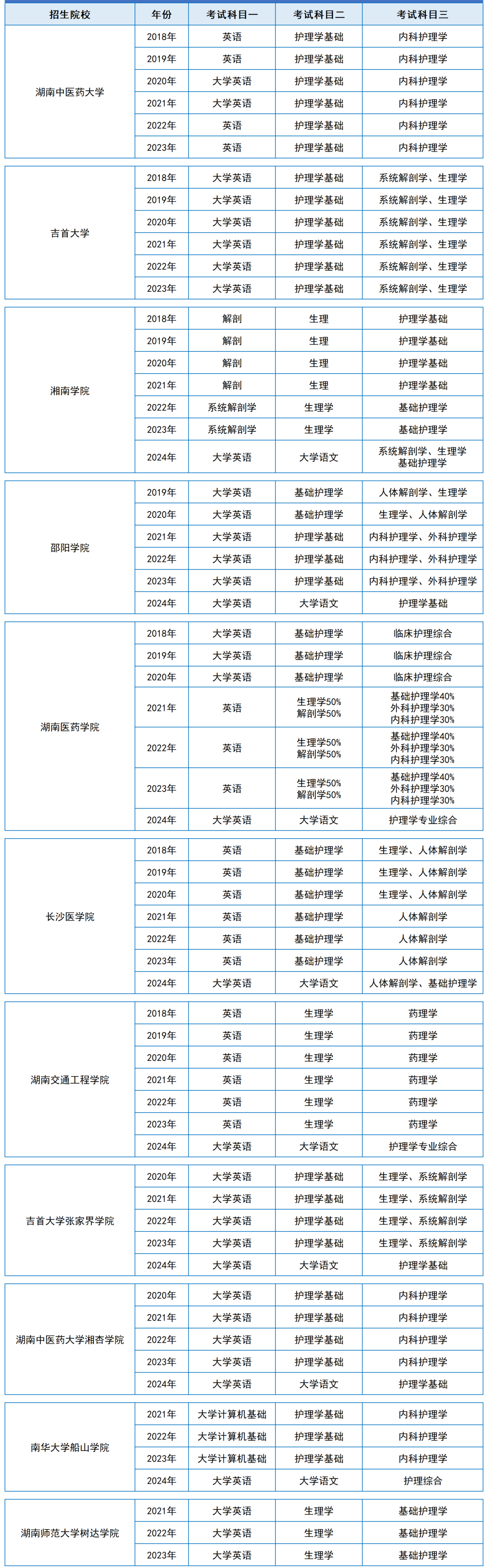 湖南統(tǒng)招專升本歷年分?jǐn)?shù)線及錄取情況