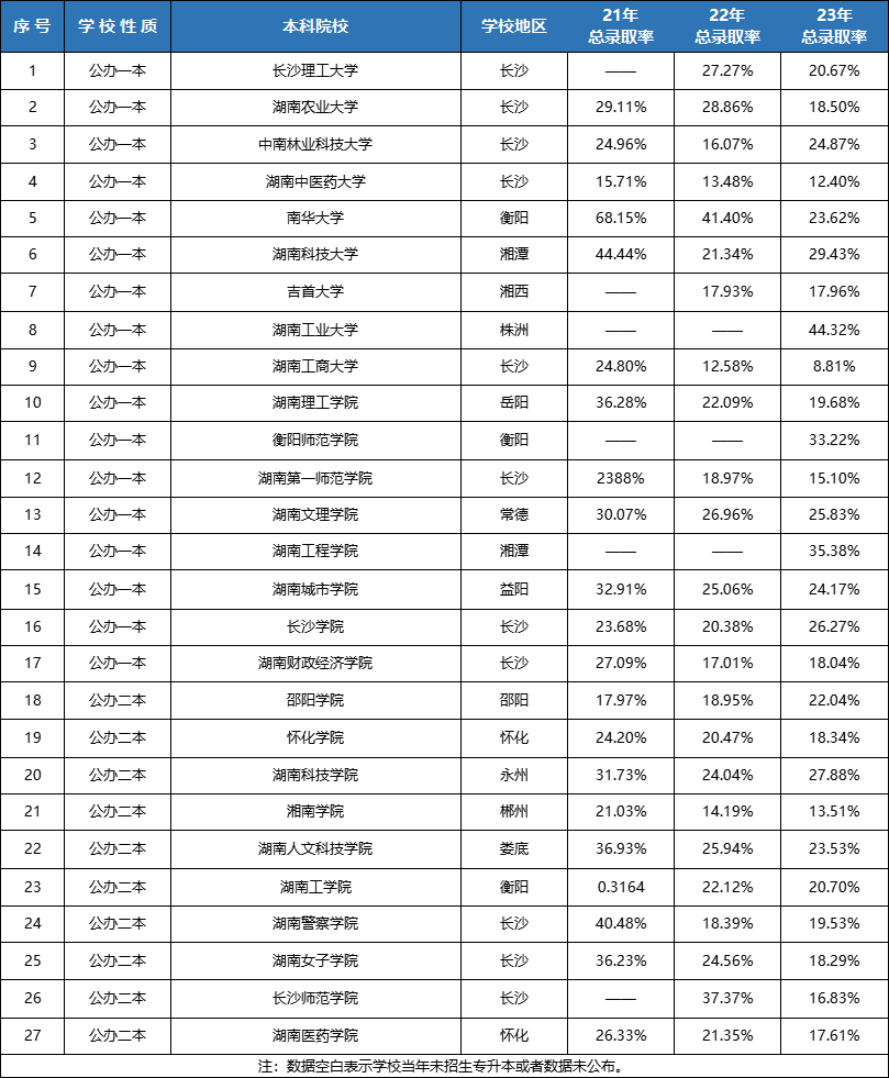 湖南專升本連續(xù)擴招3年！各院校錄取率Top10