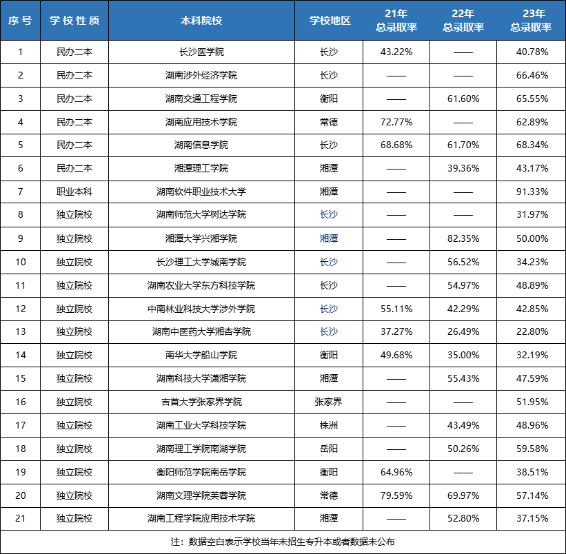 湖南專升本連續(xù)擴招3年！各院校錄取率Top10