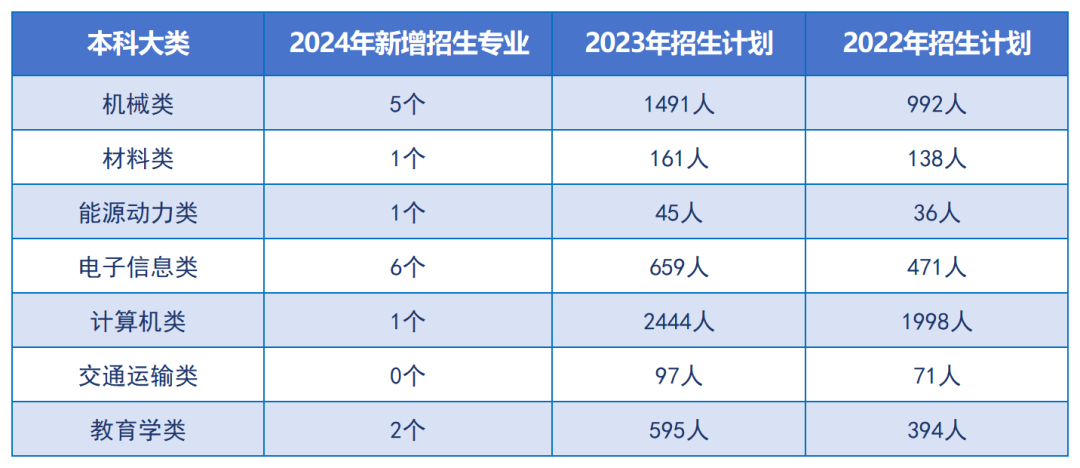 24年湖南專升本重點向這些專業(yè)領(lǐng)域傾斜！嚴(yán)控文學(xué)、藝術(shù)招生規(guī)模？