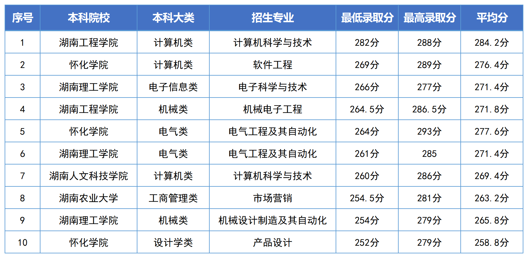 湖南專升本錄取分數(shù)線最高的10個專業(yè)