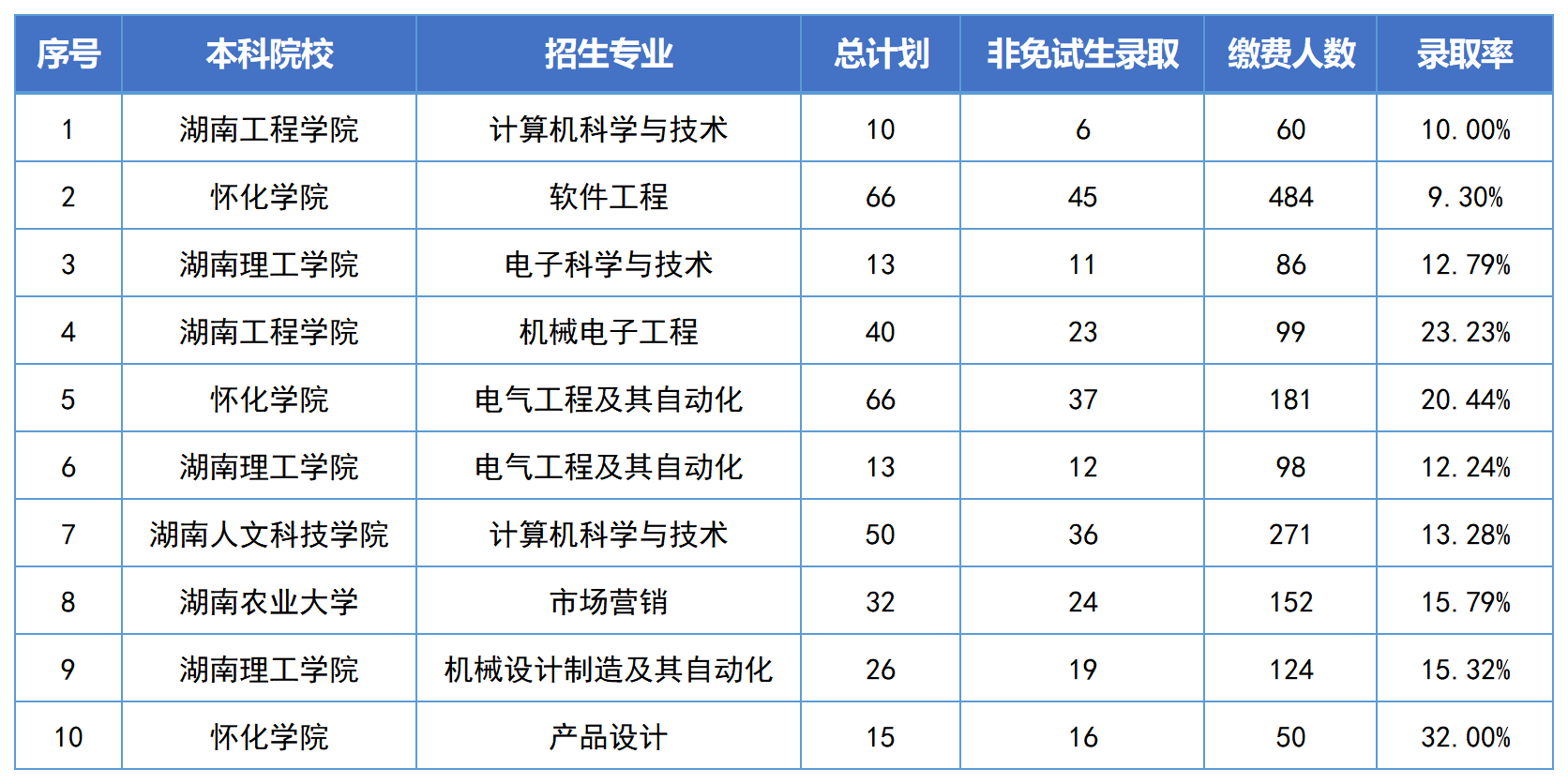 湖南專升本錄取分數(shù)線最高的10個專業(yè)