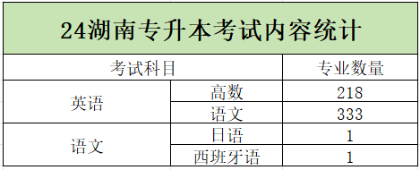 2024年湖南專升本學校哪些專業(yè)有加試科目？