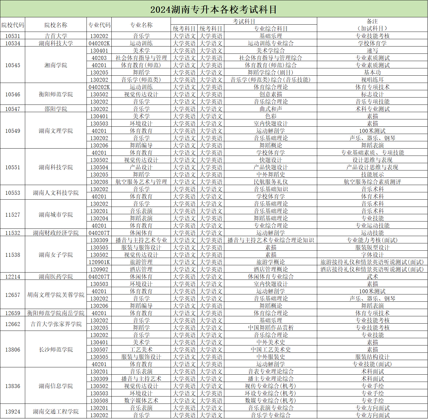 2024年湖南專升本學校哪些專業(yè)有加試科目？