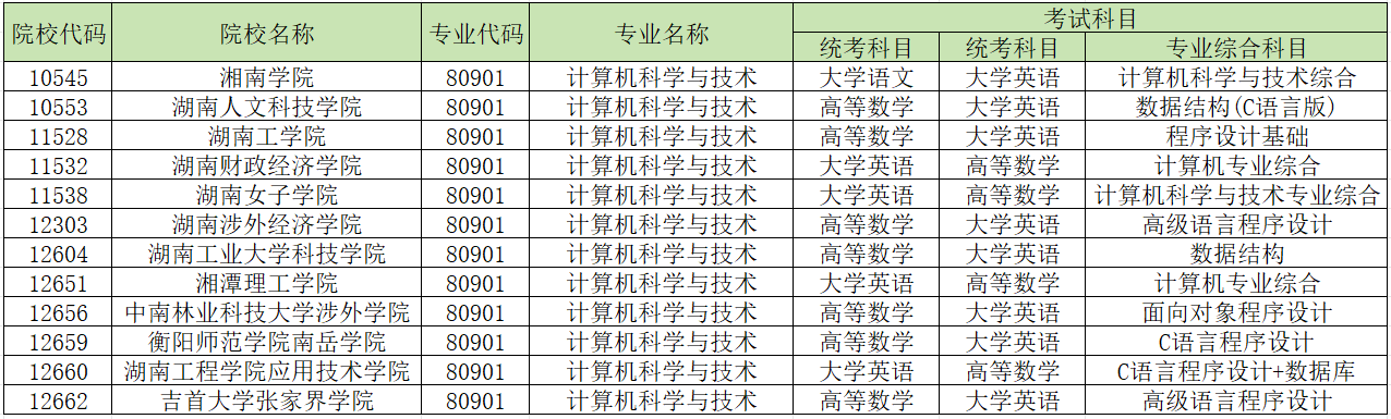 2024年湖南專升本學校哪些專業(yè)有加試科目？