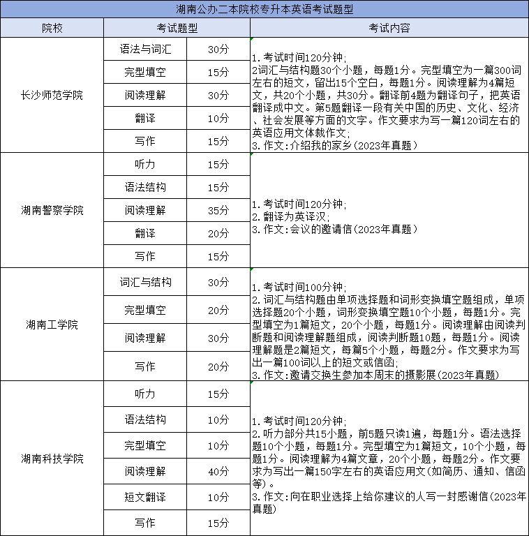 湖南專(zhuān)升本英語(yǔ)考試科目考哪些內(nèi)容