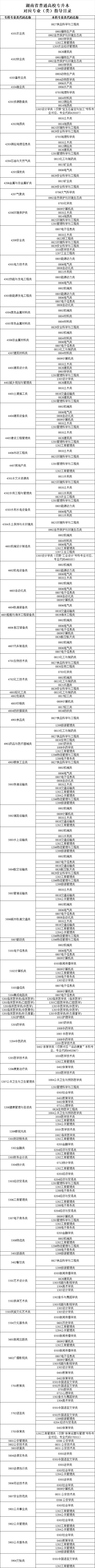 2024年湖南省普通高校專升本對應專業(yè)（類）指導目錄