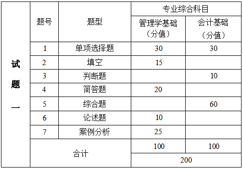 2024年湖南信息學(xué)院專升本會(huì)計(jì)學(xué)、財(cái)務(wù)管理專業(yè)《專業(yè)綜合科目》考試大綱