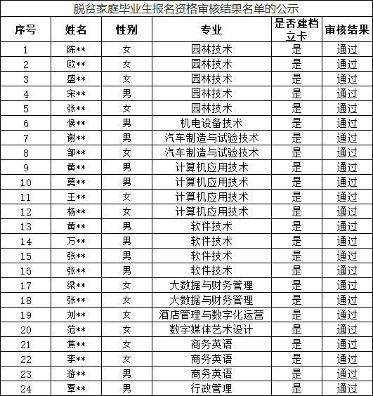 關(guān)于湖南應(yīng)用技術(shù)學(xué)院專升本脫貧學(xué)生報名資格審核結(jié)果的公示