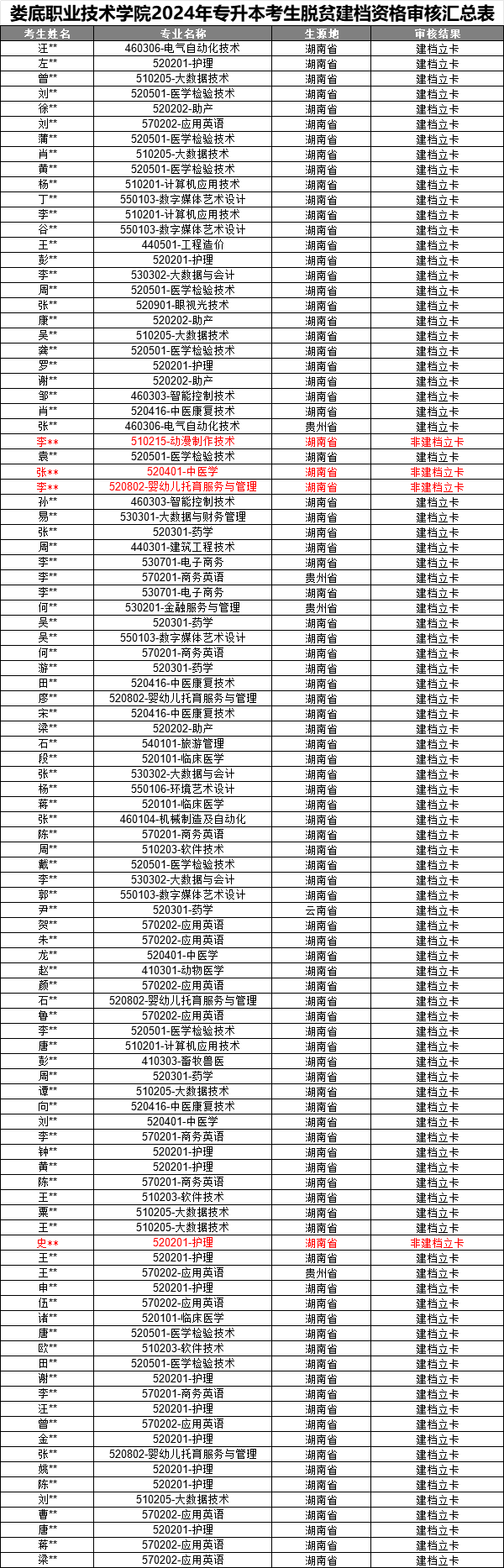 婁底職業(yè)技術(shù)學(xué)院關(guān)于2024年專升本脫貧家庭畢業(yè)生資格審核結(jié)果的公示